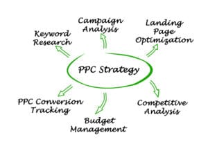ppc strategy